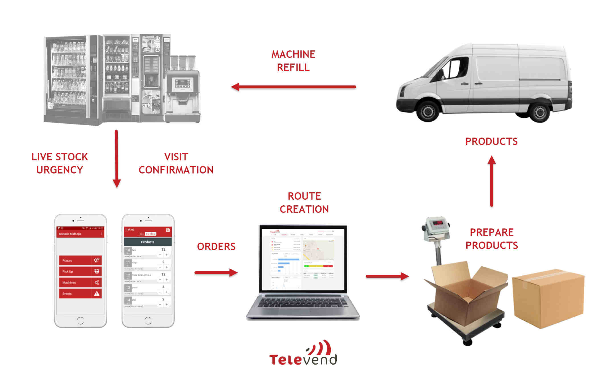 Televend-route-cycle100kb